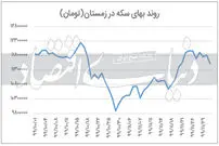 افت قیمت دلار و سکه