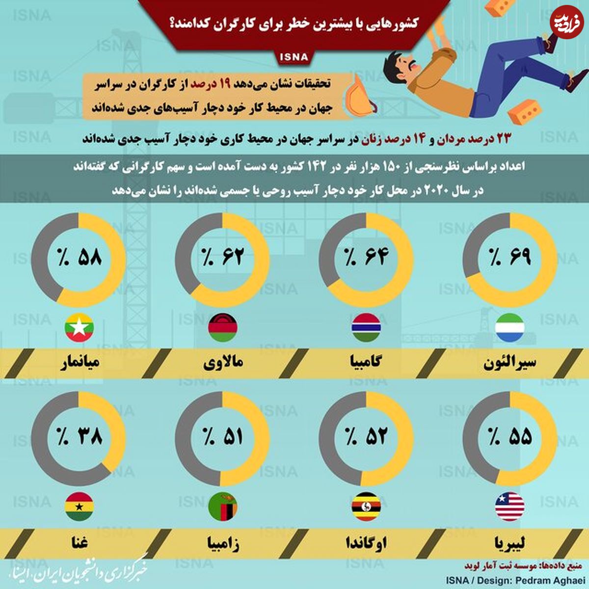 تصویر/ کشور‌هایی با بیشترین خطر برای کارگران