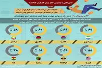 تصویر/ کشور‌هایی با بیشترین خطر برای کارگران