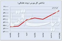 رکوردشکنی شاخص بورس