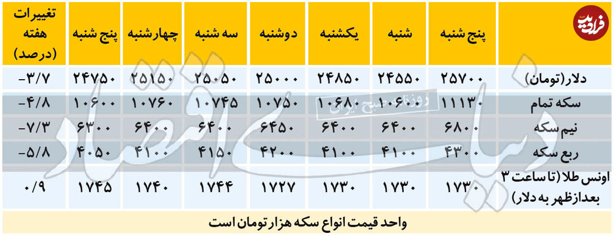 تغییرات هفتگی قیمت دلار و سکه