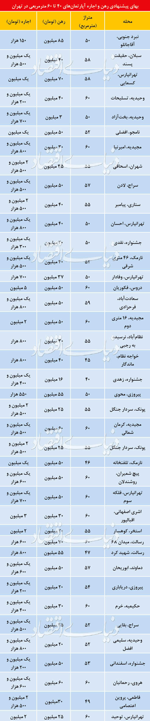 قیمت رهن و اجاره آپارتمان‌های ۴۰ تا ۶۰ متر