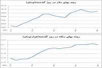 ورود دلار به کانال 3700
