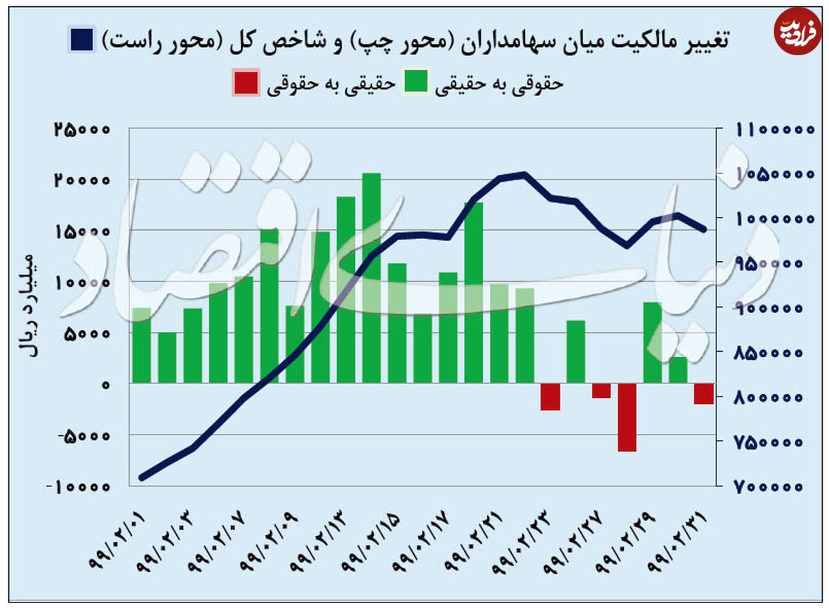سبزترین ماه بورس