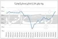 دلار وارد کانال ۲۶ شد