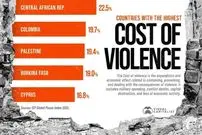 اینفوگرافی؛ کشورهای با بالاترین هزینه اقتصادی جنگ و خشونت بر حسب تولید ناخالص داخلی