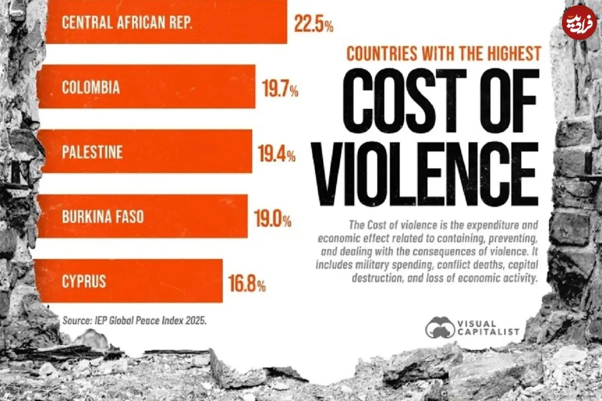 اینفوگرافی؛ کشورهای با بالاترین هزینه اقتصادی جنگ و خشونت بر حسب تولید ناخالص داخلی