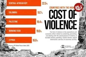 اینفوگرافی؛ کشورهای با بالاترین هزینه اقتصادی جنگ و خشونت بر حسب تولید ناخالص داخلی