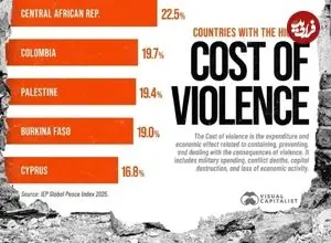 اینفوگرافی؛ کشورهای با بالاترین هزینه اقتصادی جنگ و خشونت بر حسب تولید ناخالص داخلی