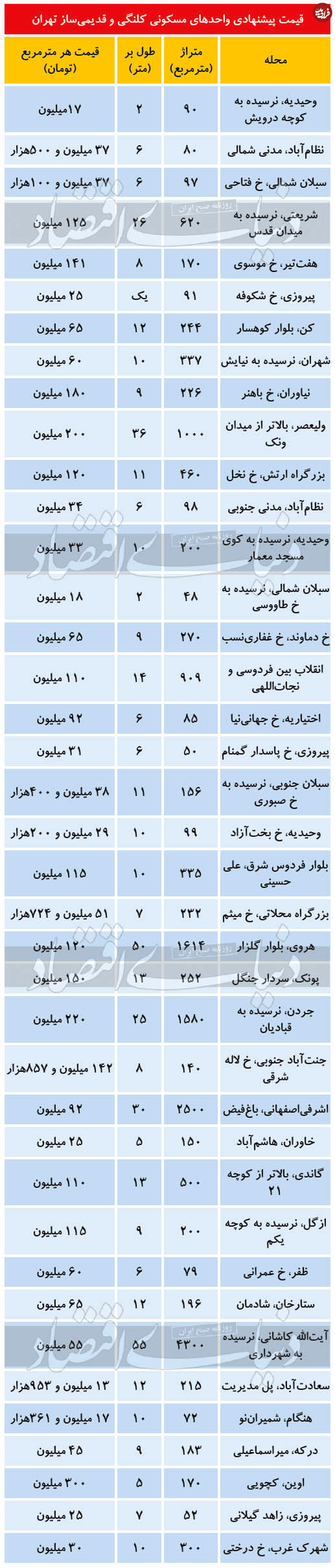 قیمت آپارتمان کُلنگی در تهران