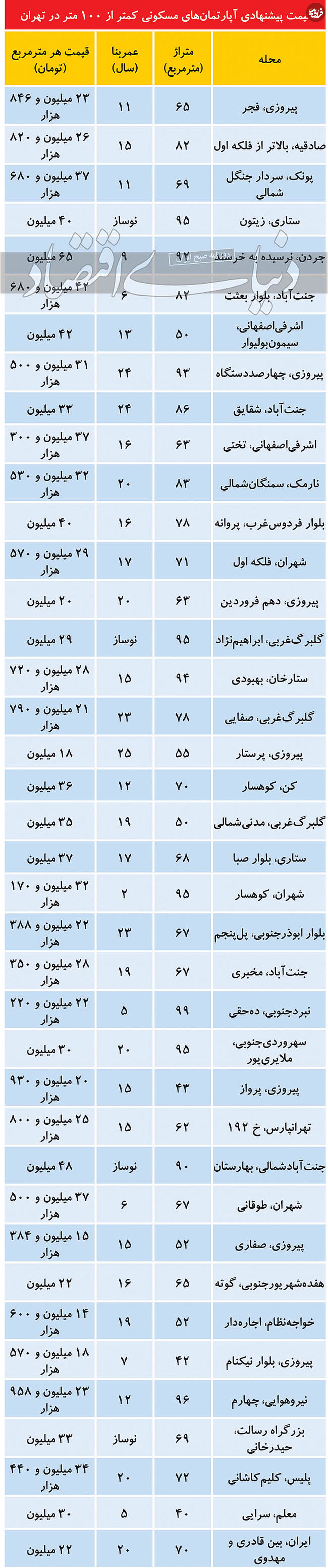 قیمت آپارتمان کمتر از ۱۰۰ مترمربع در تهران