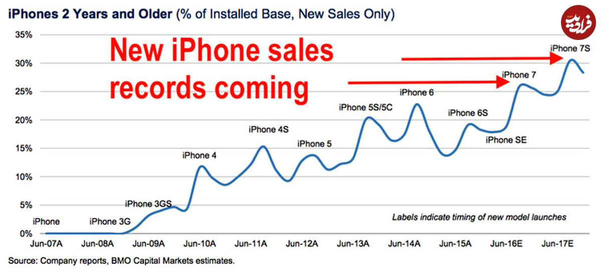 فروش آیفون رکورد می‌زند