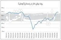 تعطیلات چینی، عامل افت دلار