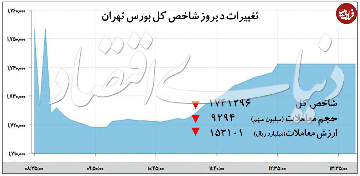 افت شاخص بورس