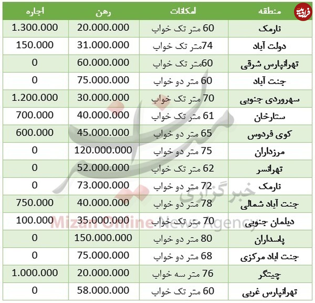 اجاره واحد ۶۰ متری در تهران چقدر هزینه دارد؟