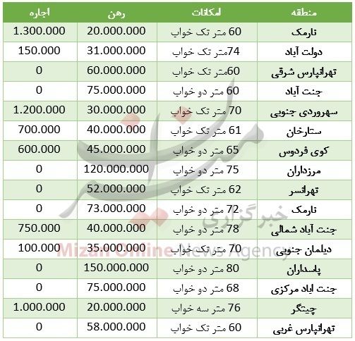 اجاره واحد ۶۰ متری در تهران چقدر هزینه دارد؟