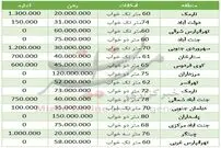 اجاره واحد ۶۰ متری در تهران چقدر هزینه دارد؟