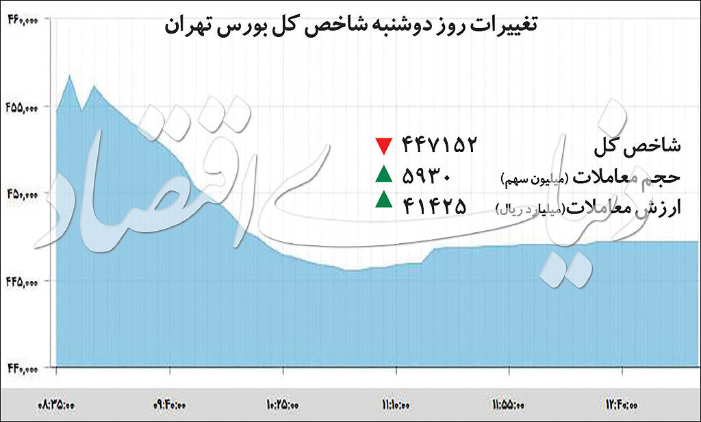 ثبت بزرگ‌ترین ریزش نماگر بورس