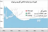 ثبت بزرگ‌ترین ریزش نماگر بورس