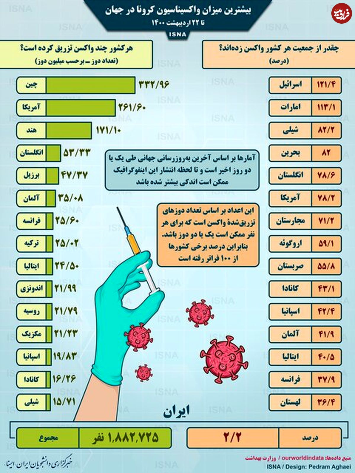 تصویر/ واکسیناسیون کرونا در جهان تا ۲۲ اردیبهشت