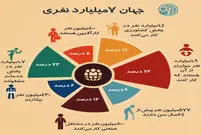 7 ميليارد نفر در دنیا به چه کاری مشغول‌اند؟
