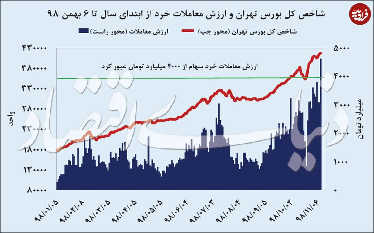 روند صعودی شاخص کل بورس