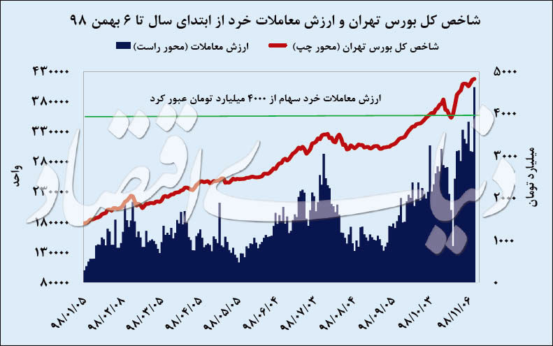 روند صعودی شاخص کل بورس