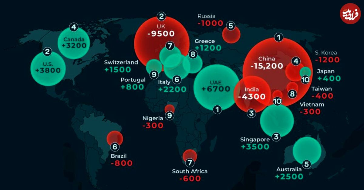 (اینفوگرافیک) میلیونرها در سال ۲۰۲۴ به کدام کشور مهاجرت کرده اند؟