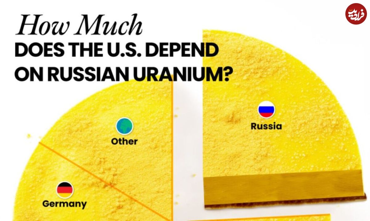 (اینفوگرافیک) آمریکا چقدر به اورانیوم روسیه وابسته است؟  