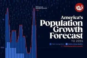 اینفوگرافی؛ رشد جمعیت ایالات متحده از ۲۰۰۵ تاکنون و پیش‌بینی‌ها تا ۲۰۵۵ 