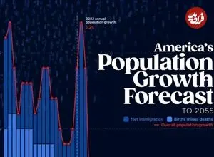 اینفوگرافی؛ رشد جمعیت ایالات متحده از ۲۰۰۵ تاکنون و پیش‌بینی‌ها تا ۲۰۵۵ 
