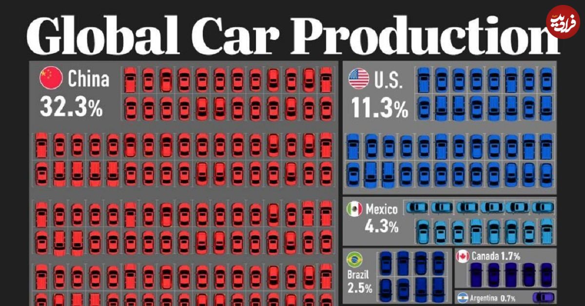 (اینفوگرافی) رتبه‌بندی ۳۰ کشور برتر جهان در تولید خودرو
