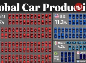 (اینفوگرافی) رتبه‌بندی ۳۰ کشور برتر جهان در تولید خودرو