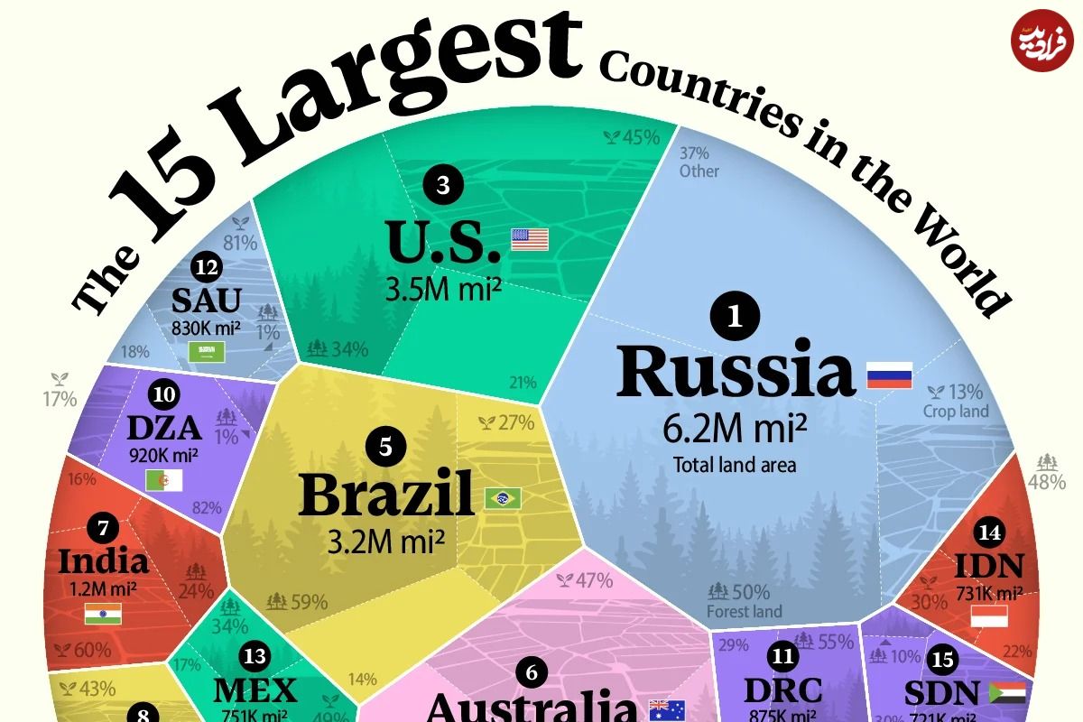 (اینفوگرافی) رتبه بندی ۱۵ کشور بزرگ جهان از نظر مساحت 