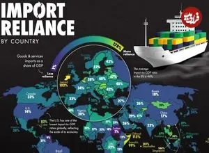 نسبت واردات به تولید ناخالص داخلی در همه کشورهای جهان + اینفوگرافی