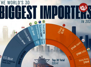 ۳۰ کشور بزرگ واردکننده کالا در جهان در سال ۲۰۲۴ + اینفوگرافی