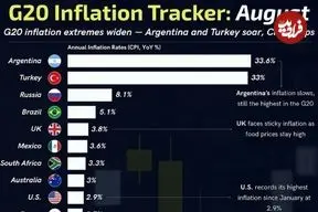 اینفوگرافی؛ وضعیت تورم در کشورهای عضو گروه بیست در ۲۰۲۵؛ آرژانتین و ترکیه همچنان در صدر