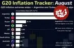 اینفوگرافی؛ وضعیت تورم در کشورهای عضو گروه بیست در ۲۰۲۵؛ آرژانتین و ترکیه همچنان در صدر