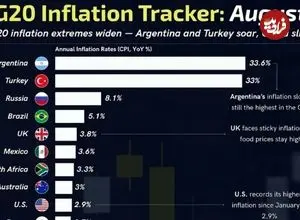 اینفوگرافی؛ وضعیت تورم در کشورهای عضو گروه بیست در ۲۰۲۵؛ آرژانتین و ترکیه همچنان در صدر