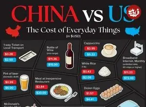 مقایسه قیمت کالاهای اساسی و روزمره در چین و ایالات متحده
