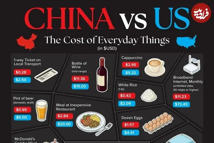 مقایسه قیمت کالاهای اساسی و روزمره در چین و ایالات متحده