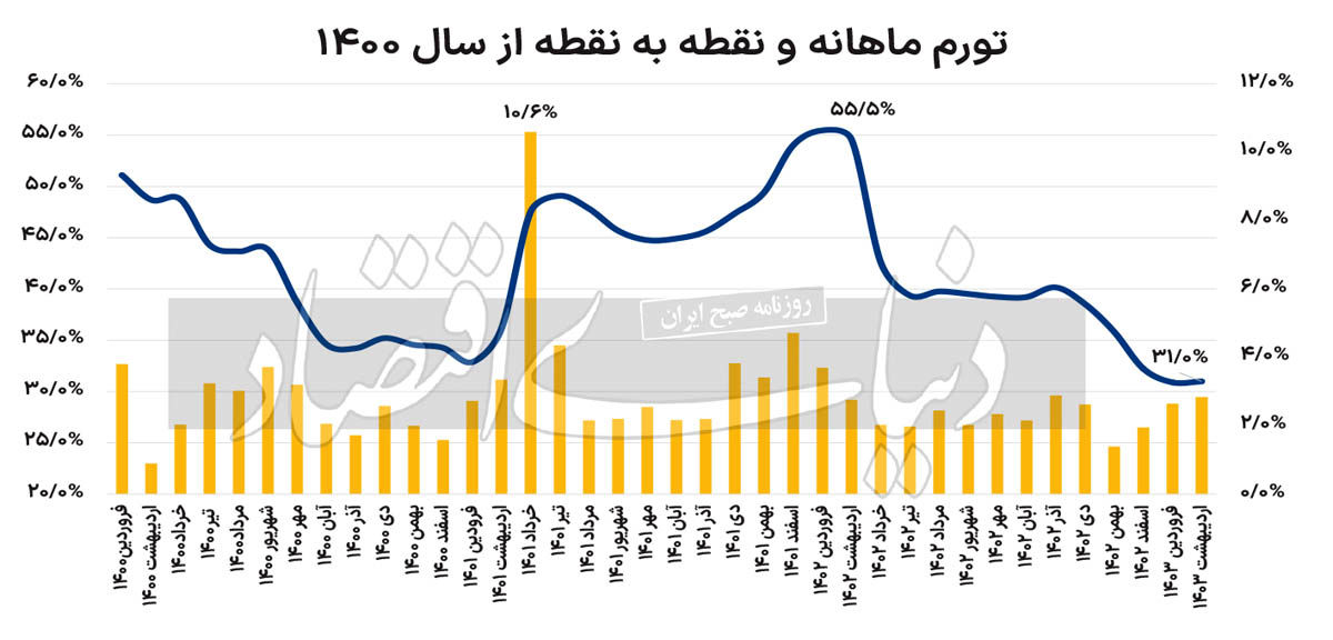 تورم متفاوت ۱۴۰۳