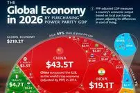 اینفوگرافی| تمام اقتصاد ۱۹۰ کشور جهان در سال ۲۰۲۶ بر اساس برابری قدرت خرید