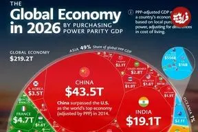 اینفوگرافی| تمام اقتصاد ۱۹۰ کشور جهان در سال ۲۰۲۶ بر اساس برابری قدرت خرید