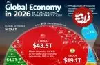 اینفوگرافی| تمام اقتصاد ۱۹۰ کشور جهان در سال ۲۰۲۶ بر اساس برابری قدرت خرید