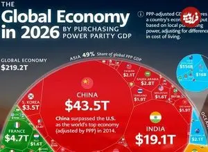 اینفوگرافی| تمام اقتصاد ۱۹۰ کشور جهان در سال ۲۰۲۶ بر اساس برابری قدرت خرید