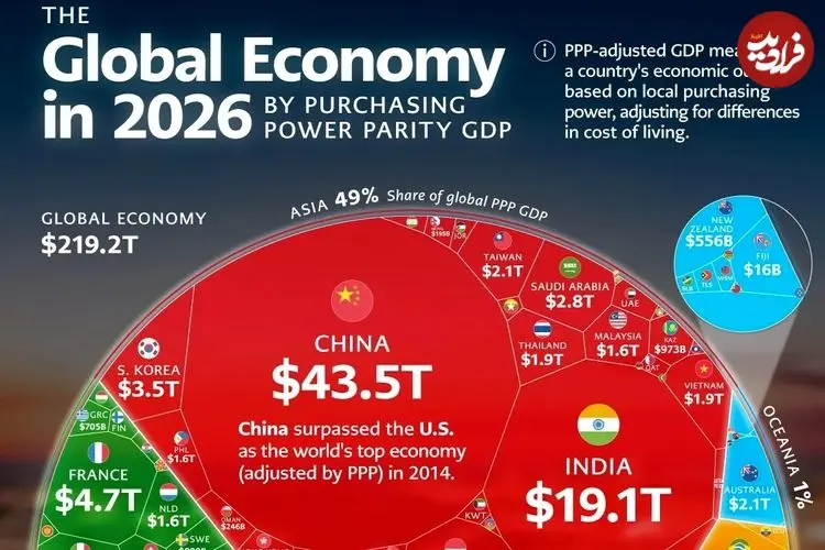 اینفوگرافی| تمام اقتصاد ۱۹۰ کشور جهان در سال ۲۰۲۶ بر اساس برابری قدرت خرید