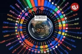 ۵۰ اقتصاد برتر جهان و تغییرات تولید ناخالص داخلی آن‌ها از ۲۰۰۰ تا ۲۰۲۵ + اینفوگرافی