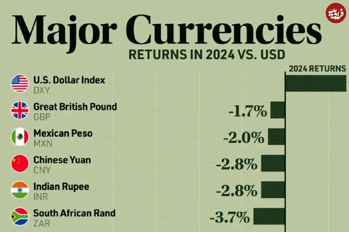 (نمودار) مقایسه‌ی دلار آمریکا در برابر ارزهای اصلی در سال ۲۰۲۴ 