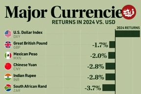 (نمودار) مقایسه‌ی دلار آمریکا در برابر ارزهای اصلی در سال ۲۰۲۴ 